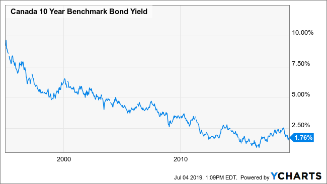 What's the Deal With Bonds? | Harbourfront Wealth Management